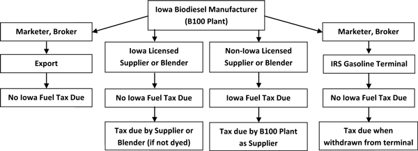 Iowa Biodiesel Plants chart